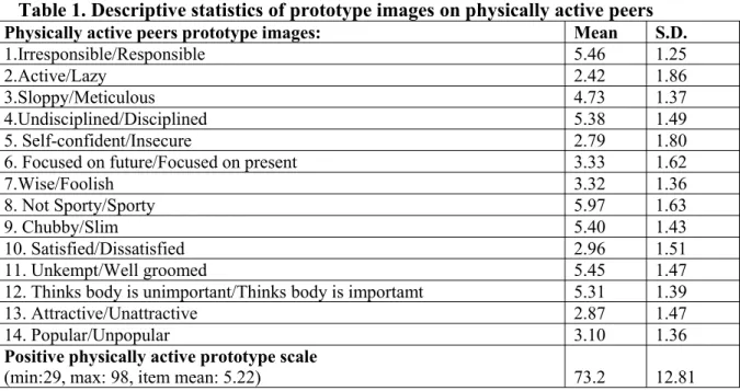 Table 1. Descriptive statistics of prototype images on physically active peers