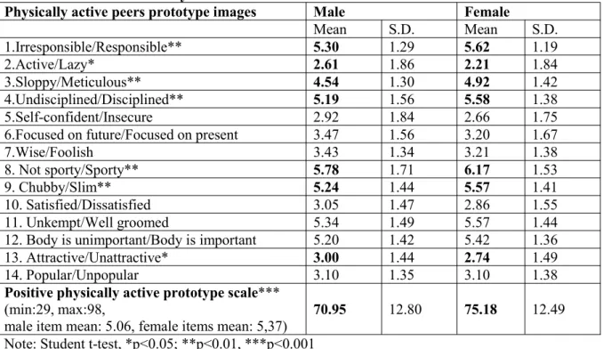 Table 2. Descriptive statistics of prototype images on physically active peers among male and female university students