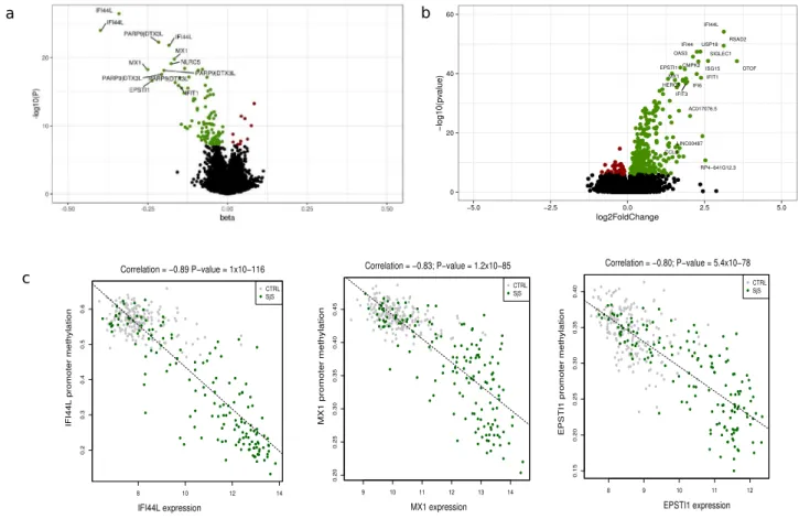 Figure 1.  DNA methylation and gene expression patterns associated with SS. Volcano plot for the differential  DNA methylation association study in the discovery cohort