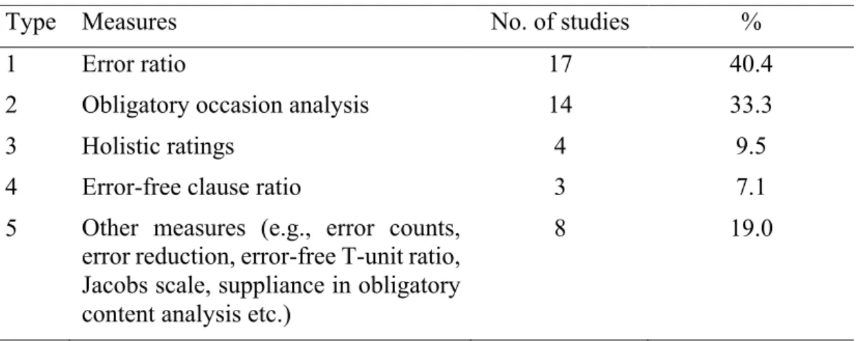 Table 4. Measures of Linguistic Accuracy. 