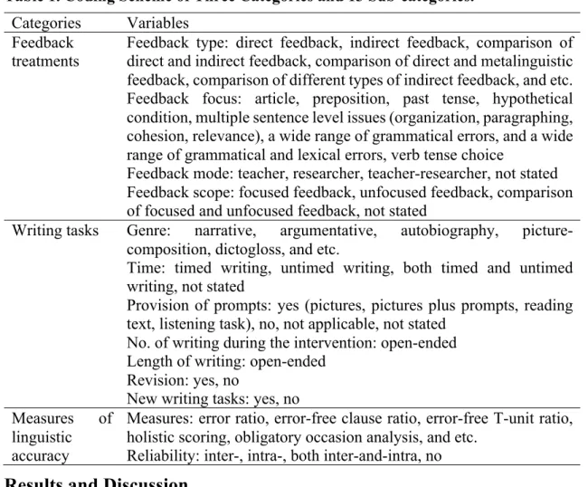 Table 1. Coding Scheme of Three Categories and 13 Sub-categories. 