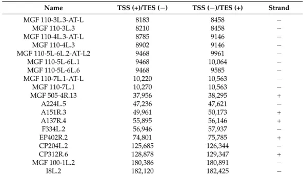 Table 2. List of the 5 0 truncated transcripts.