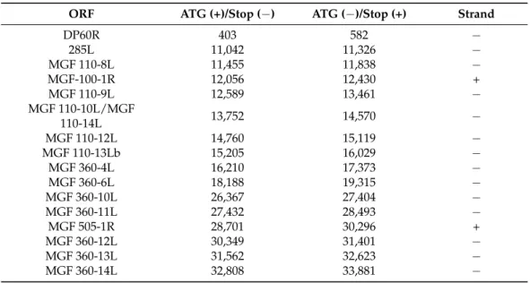 Table 1. List of genes lacking from the Ba71V genome. This table summarizes the lacking ORFs’