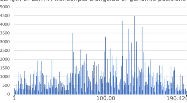 Figure 2. Read-length distribution of LoRTIA transcripts along the ASFV genome. 