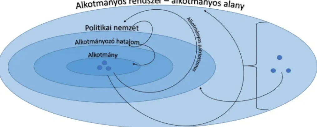 Az identitásképzés folyamatát a fentiek fényében a 4. ábra szemlélteti. 