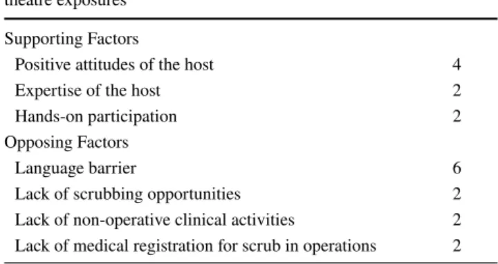 Fig. 2    Surgical specialties that  the fellows were allocated to  during the fellowship