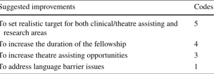 Table 2    Suggested areas of improvement for the EAES fellowship  programme