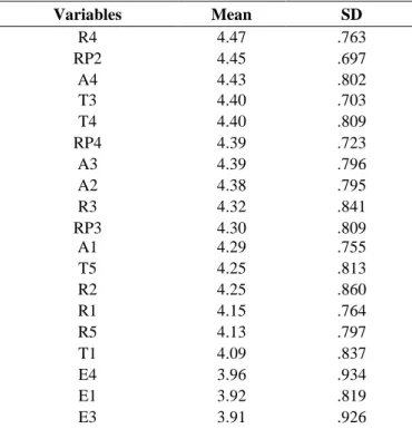 Table 5. Descriptive statistics service quality expectation (SERVQUAL dimensions)  Variables  Mean  SD  Tangibility  4.19  0.52  Reliability  4.26  0.57  Responsiveness  4.25  0.55  Assurance  4.21  0.58  Empathy  3.91  0.69 