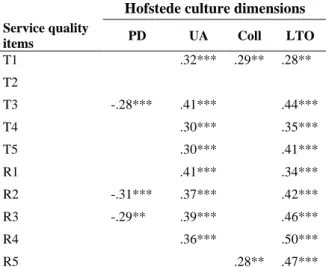 Table 7. Correlation table: Service quality items vs Hofstede culture dimensions  