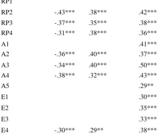 Table 8. Correlation table: Service Quality dimensions vs Hofstede culture dimensions  