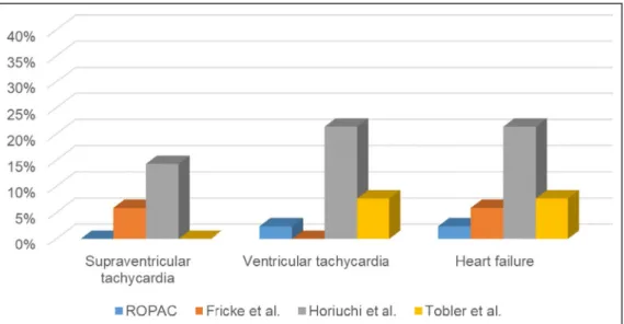 Figure 3.  Rate of adverse cardiovascular events in comparison to previously published reports.