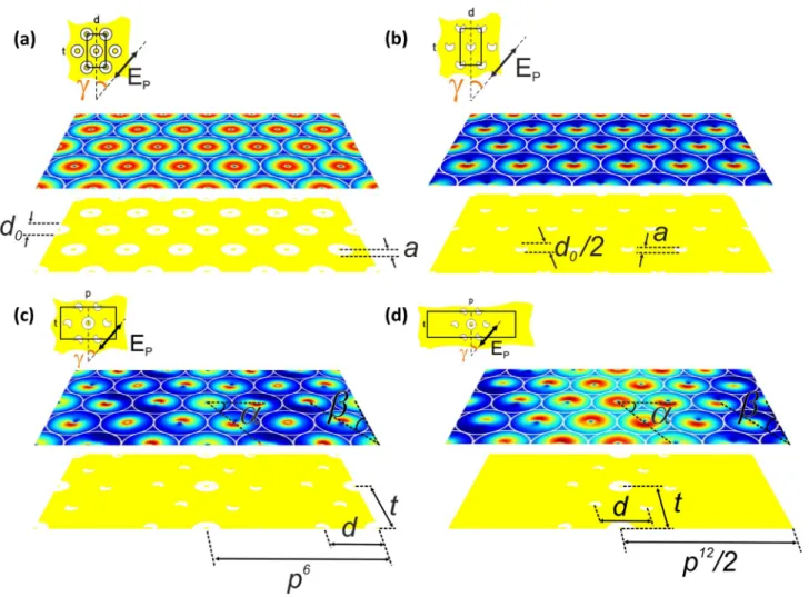 Fig. 2    Normalized  E ̄ -field distribution under gold CS monolayers  illuminated by single circularly polarized beam incident (a)  perpen-dicularly and (b) obliquely, which results in a hexagonal pattern of  nanoholes, and (c), (d) by two interfering be