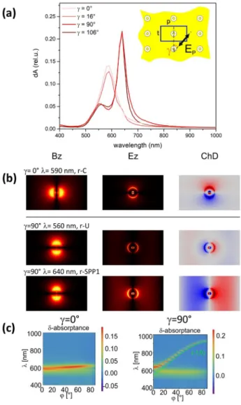 Fig. 5    Rectangular  p 6  = 300 nm periodic pattern composed of a hori- hori-zontal singlet concave nanocrescent: (a) absorptance spectra, (b)  B z  ,  E z  , and charge (ChD) distribution in (top)  0 ◦  and  16 ◦  and (bottom)  90 ◦ and  106 ◦  azimutha