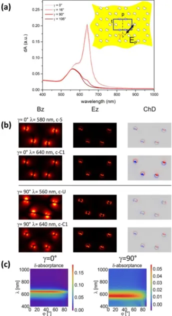 Fig. 7    Rectangular  p 6  = 300 nm periodic pattern composed of a  complex concave miniarray: (a) absorptance spectra, (b)  B z  ,  E z  ,  and  charge (ChD) distribution in (top)  16 ◦  (  0 ◦  ) and (bottom)  106 ◦  (  90 ◦  )  azimuthal orientation, (