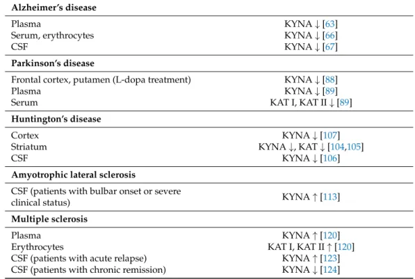 Table 2. Kynurenic acid and kynurenine aminotransferase alterations in neurological diseases.