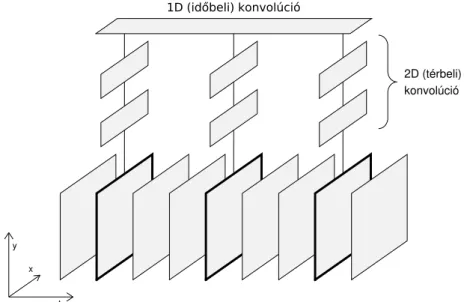 1. ábra: A (2+1)D CNN háló szerkezetének illusztrációja. A videó képkocká- képkocká-it (alul) először 2D konvolúciót alkalmazó neurális rétegek dolgozzák fel, majd ezek kimenetét egy 1D konvolúciót végző réteg fogja össze