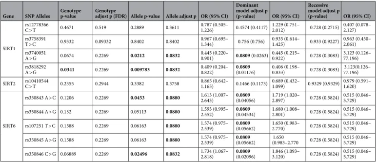 Figure 1.  Linkage disequilibrium (LD) plots of single nucleotide polymorphisms (SNPs) of SIRT1 (A) and SIR6  (B) genes