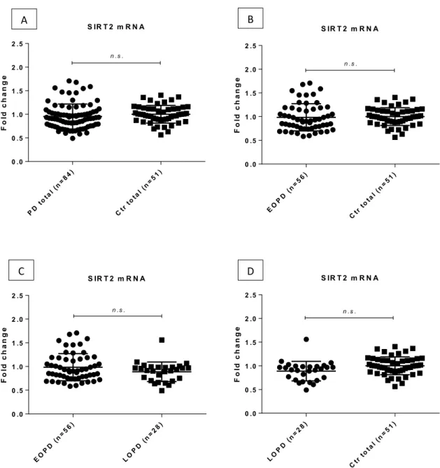 Figure 3.  SIRT6 expression levels in peripheral blood of PD patients and controls. SIRT6 expression was  significantly increased in PD patients compared to controls (A)