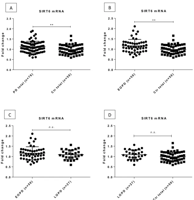 Figure 4.  Expression levels of SIRT2 in the peripheral blood of PD patients and healthy controls