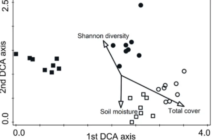 Fig. 2. DCA ordination based on the species composition of Steppe Marmot burrows and steppes in the two study sites