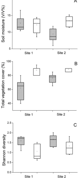 Fig. 3. (A) Soil moisture content, (B) Total vegetation cover and (C) Shannon diversity of the marmot burrows (grey boxes) and intact steppe (white boxes) in the two study sites.
