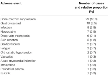 Table 2 shows the adverse events (AEs), as reported. Grading is not included as it was not uniformly provided by the treating centers