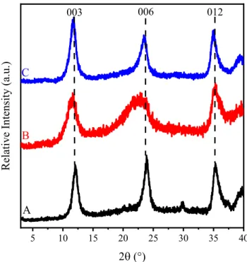 Fig. 3 shows the IR spectra of the LDH composites prepared in the first step of by Method 1