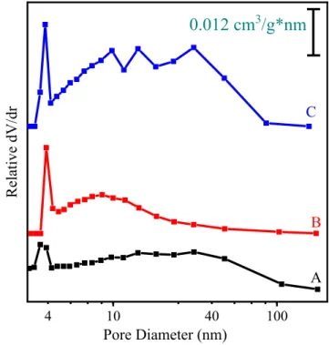 Fig. 7. Specific surface area values as a function of SDS concentration applied in Method 1 (squares) and Method 2 (circles)