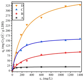 Fig. 9. Dichromate ion adsorption isotherm of (A) MgAl–Cl–LDH, (B) LDH 3 , (C) LDH 10 and (D) LDH 30 