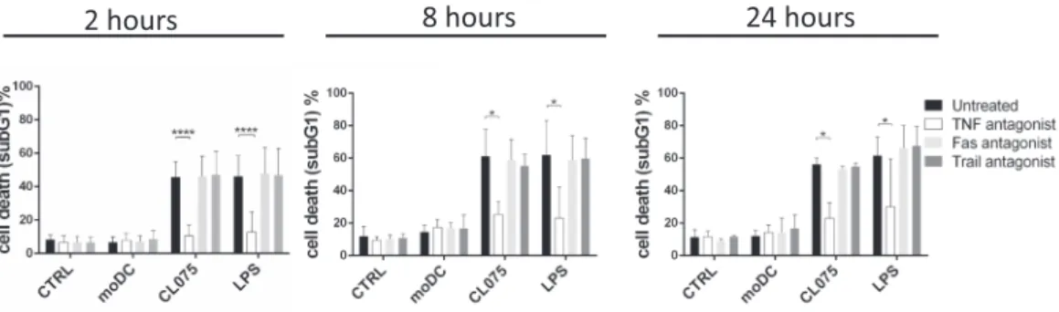 Fig. 2. moDC supernatant induces cell death in a TNF-dependent manner. DCs were stimulated on day 5 of the differentiation with Toll-like receptor ligands CL075  (1  μ g/ml, Sigma) and LPS (0.5  μ g/ml, InvivoGen) for 30 min
