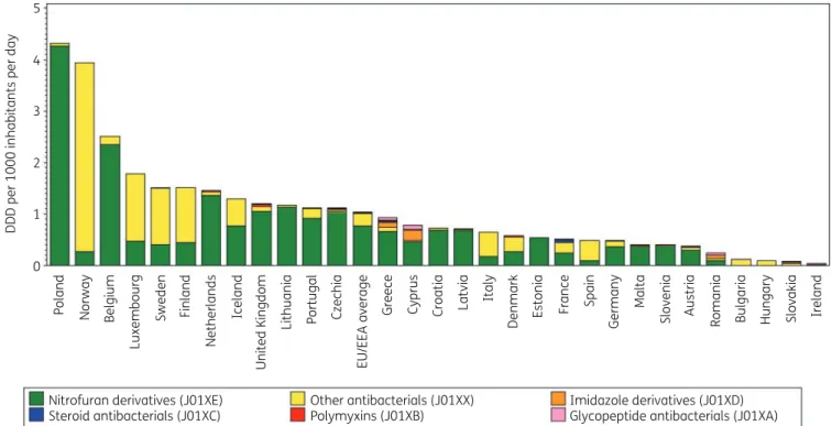 Figure 7. Consumption of other antibacterials (ATC J01X) in the community, expressed in DDD (ATC/DDD index 2019) per 1000 inhabitants per day, 30 EU/EEA countries in 2017
