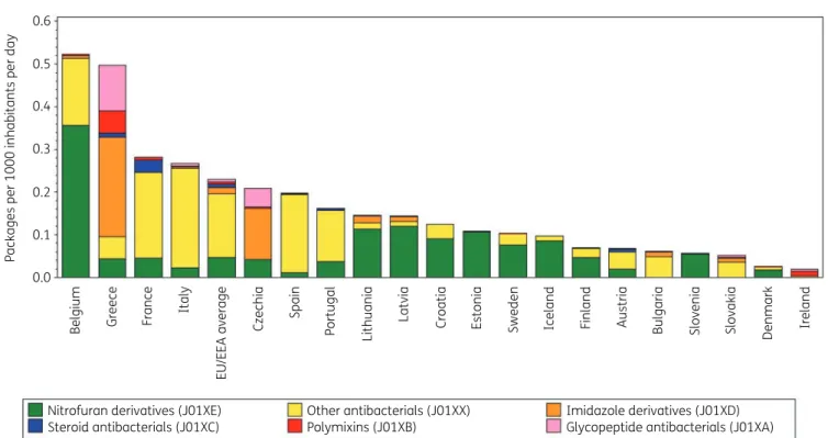 Figure 8 shows consumption of other antibacterials in the com- com-munity expressed in packages per 1000 inhabitants per day for 20 EU/EEA countries in 2017