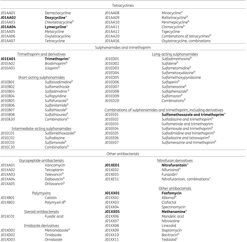 Table 1. Classification of tetracyclines (J01A), sulphonamides and trimethoprim (J01E), and other antibacterials (J01X; ATC/DDD index 2019) Tetracyclines