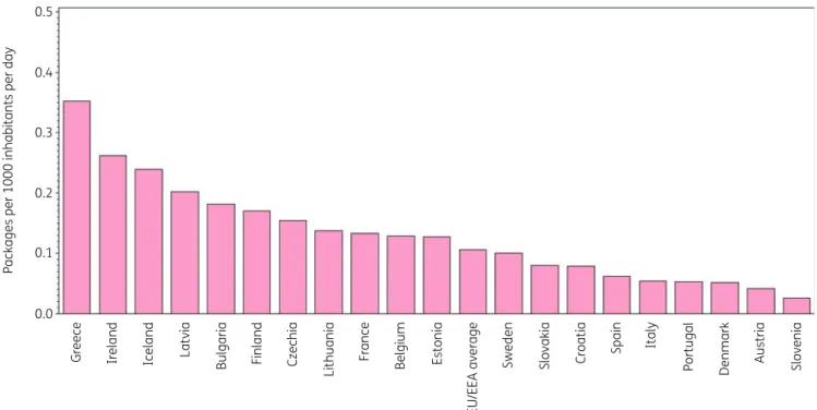 Figure 2 shows consumption of tetracyclines in the community expressed in packages per 1000 inhabitants per day for 20 EU/EEA countries in 2017