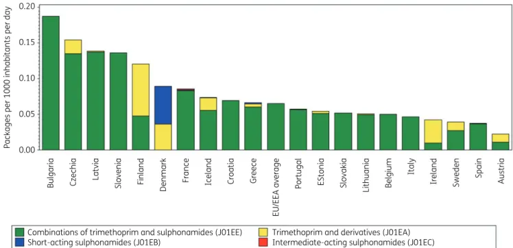 Figure 5. Consumption of sulphonamides and trimethoprim (ATC J01E) in the community, expressed in packages per 1000 inhabitants per day, 20 EU/EEA countries, 2017