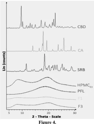 Table III  Wavenumbers of characteristic peaks of the API and the raw materials  Raw material  Wavenumbers of characteristic peaks (cm -1 ) 