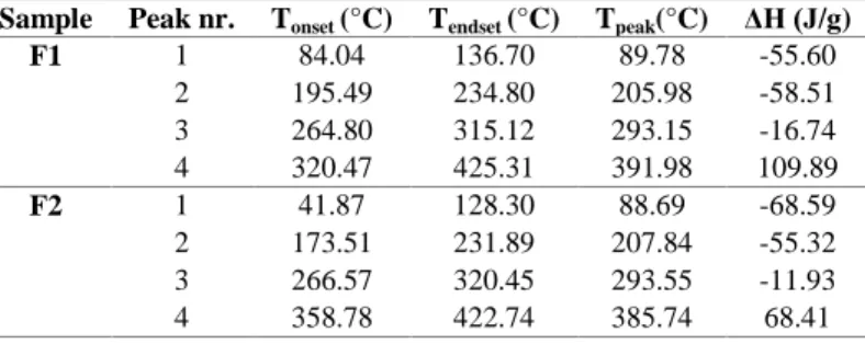 Table IV  Thermoanalytical DSC data of F1 and F2 CBD-ODFs  Sample  Peak nr.  T onset  (°C)  T endset  (°C)  T peak (°C)  ΔH (J/g) 