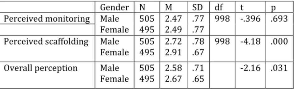Table 6. Descriptive statistics by school category 
