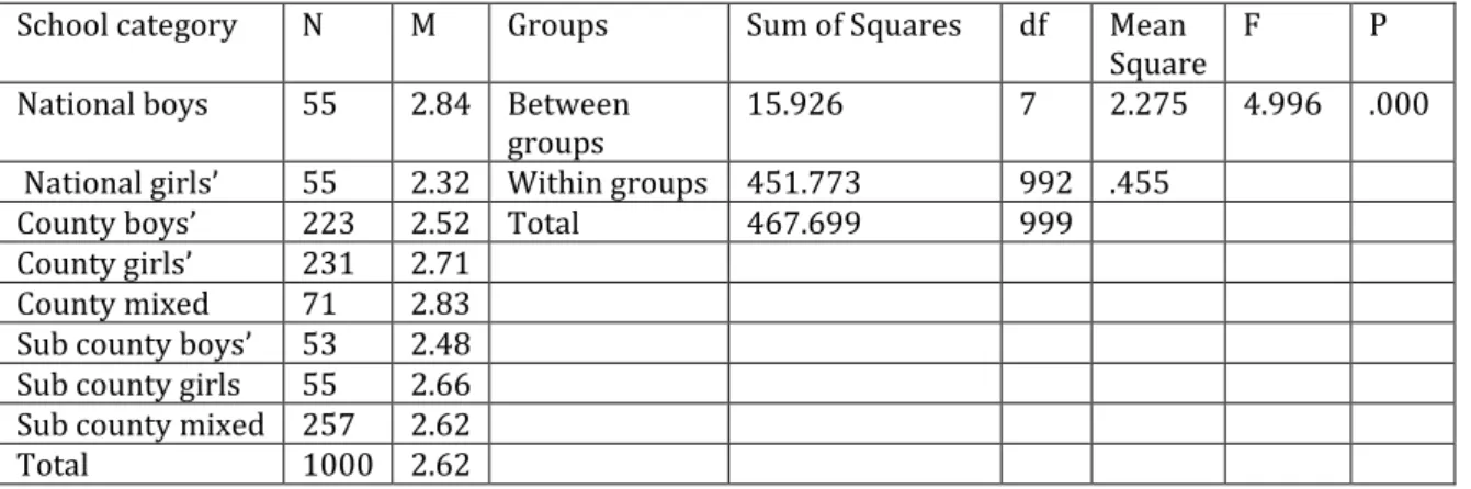 Table 7. ANOVA results of  overall perception by school category 