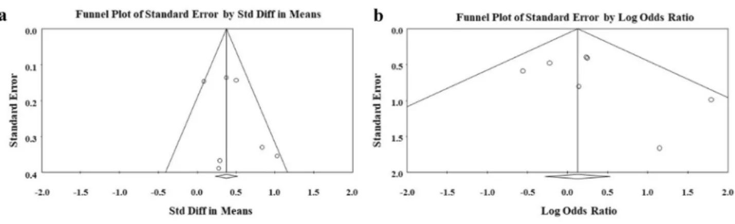 Fig. 4    Funnel plot for visualization of publication bias across studies for fluid removal a and all-cause mortality b 