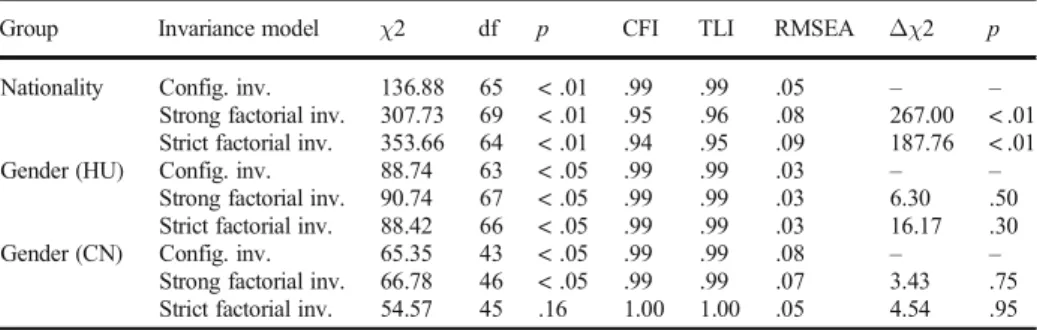 Table 1 Goodness of fit indices for testing invariance across nationality and gender of CPS