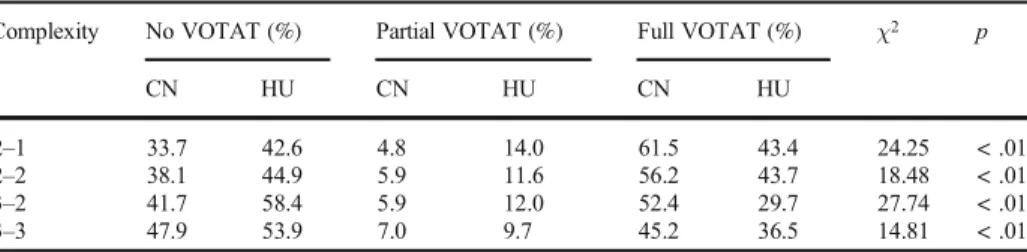 Table 3 Frequencies of VOTAT strategy usage for Chinese and Hungarian students