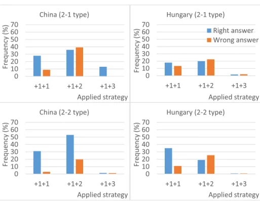 Fig. 6 Efficacy of the most frequently employed VOTAT strategies on items with two input variables