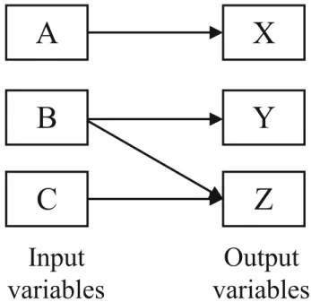 Fig. 1 A sample structure of a 3 – 3 type problem, with three input and three output variables with four connections