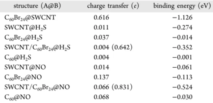 Table 1. Charge Transfer and Binding Energy Upon Joining CNTs and C 60 Br 24 or Upon Adsorption of Gas Molecules a