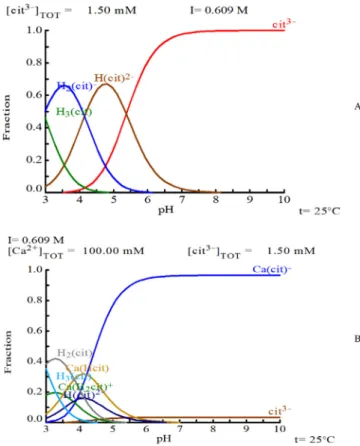 Fig. 2. Distribution diagrams of A: citric acid protonation in absence of calcium and B: its complexation and protonation in the presence of calcium