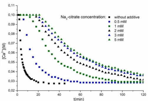 Fig. 4. XRD patterns of gypsum crystallized in the absence and in the presence of citric acid in different protonation forms, in the stoichiometric reaction of Na 2 SO 4 and CaCl 2 , with 0.1 M reactant concentration (insert presents the same patterns with
