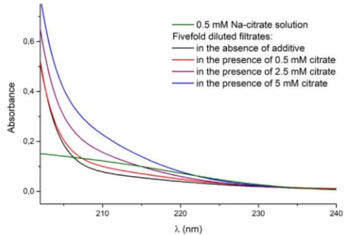 Fig. 7. IR spectra of gypsum precipitated in the absence and in the presence of 5 mM trisodium citrate in the stoichiometric reaction of Na 2 SO 4 and CaCl 2 , with 0.1 M reactant concentration.