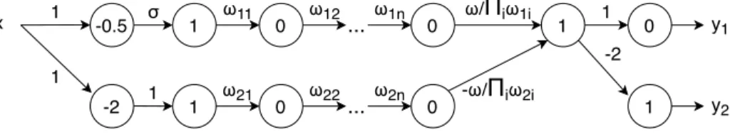 Figure 2: An adversarial network without extremely large weights. The network is equivalent to that shown in Figure 1, only parameter ω is distributed over n layers, and the neuron with constant zero input is made less obvious with the help of an additiona