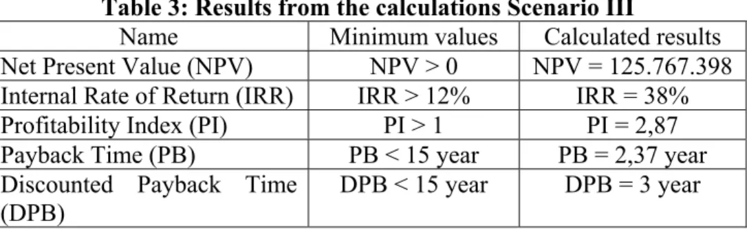 Table 3: Results from the calculations Scenario III 